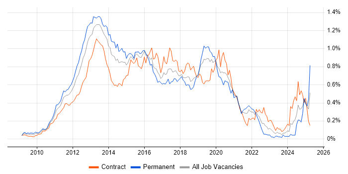 Job vacancy trend for Android Development in Central London Job vacancy trend for Android Development in Central London