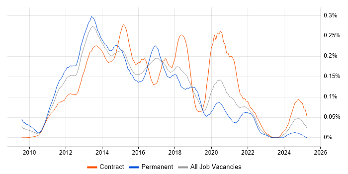 Job vacancy trend for Android SDK in Central London