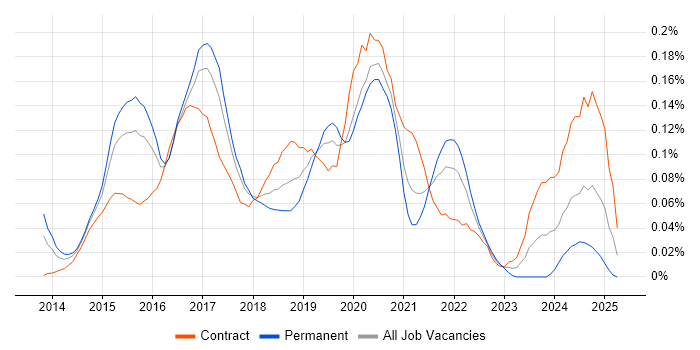 Job vacancy trend for Android Studio in Central London Job vacancy trend for Android Studio in Central London