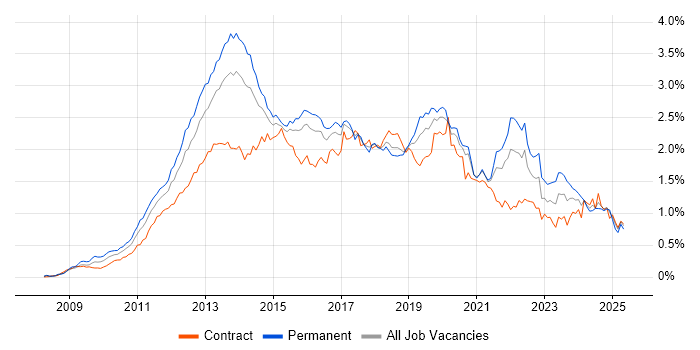 Job vacancy trend for Android in Central London