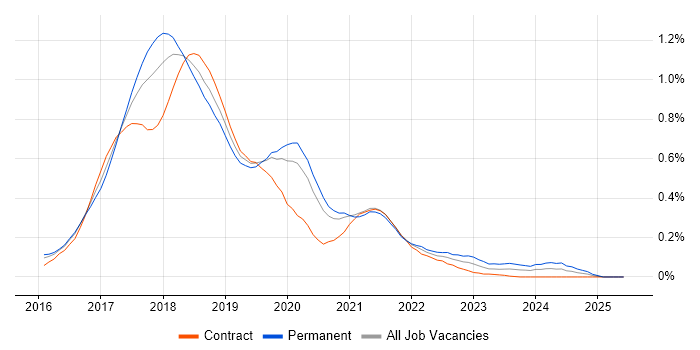 Job vacancy trend for Angular 2 in Central London Job vacancy trend for Angular 2 in Central London
