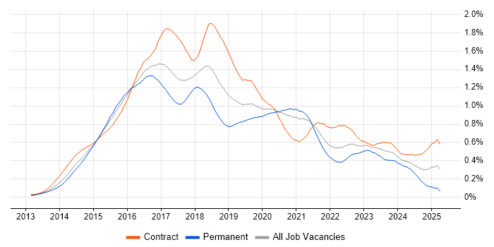 Job vacancy trend for Angular Developer in Central London Job vacancy trend for Angular Developer in Central London