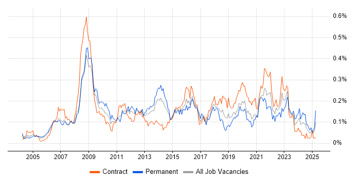 Job vacancy trend for Animation in Central London