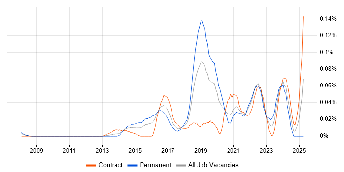 Job vacancy trend for Anomaly Detection in Central London Job vacancy trend for Anomaly Detection in Central London