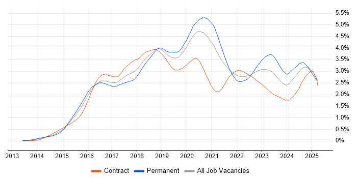 Job vacancy trend for Ansible in Central London Job vacancy trend for Ansible in Central London