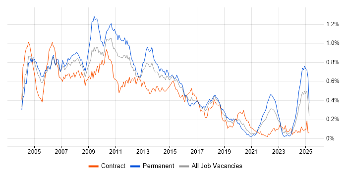 Job vacancy trend for Ant in Central London