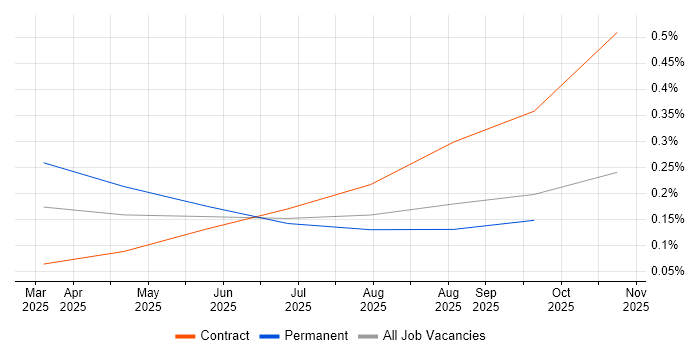 Anthropic Claude job vacancy trend in Central London