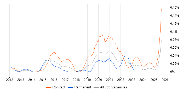Anthropology job vacancy trend in Central London