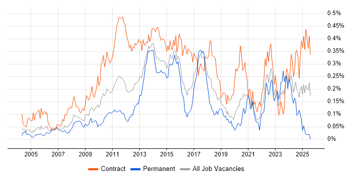 Job vacancy trend for Anti-Money Laundering in Central London Job vacancy trend for Anti-Money Laundering in Central London