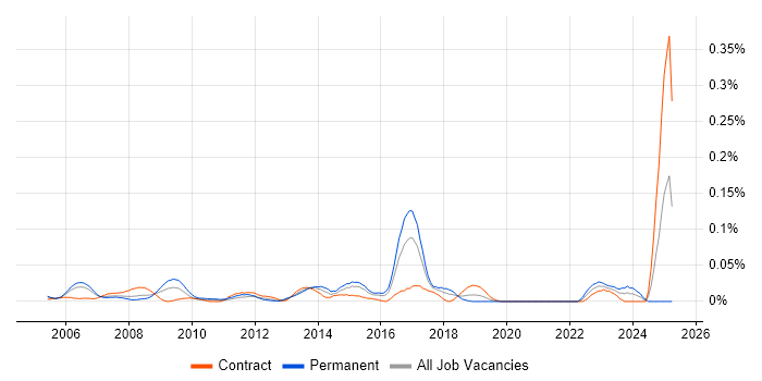Job vacancy trend for Anti-Spyware in Central London Job vacancy trend for Anti-Spyware in Central London