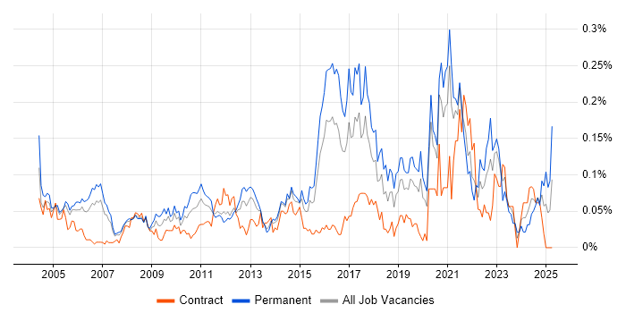 Job vacancy trend for Antivirus Management in Central London Job vacancy trend for Antivirus Management in Central London