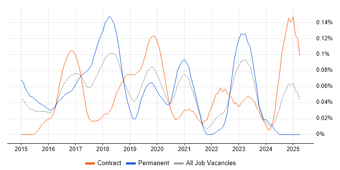 Job vacancy trend for Anypoint in Central London