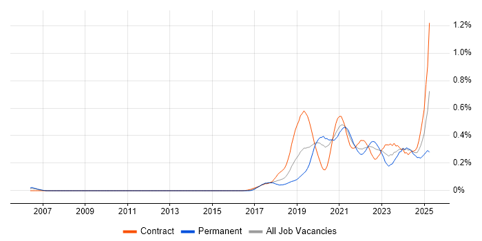 Job vacancy trend for Apache Airflow in Central London