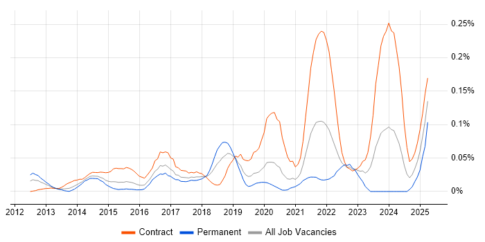 Job vacancy trend for Apache Avro in Central London Job vacancy trend for Apache Avro in Central London