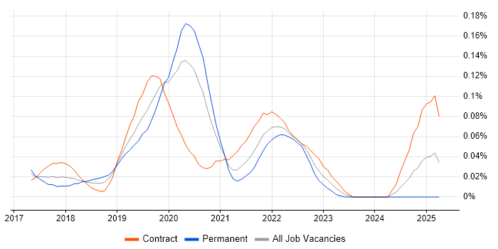Job vacancy trend for Apache Beam in Central London