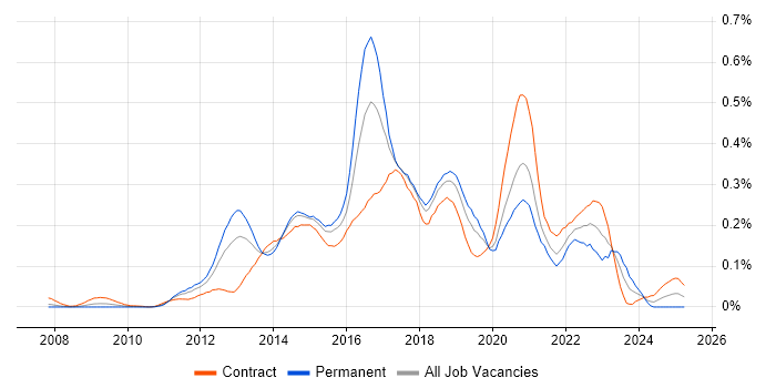 Job vacancy trend for Apache Camel in Central London