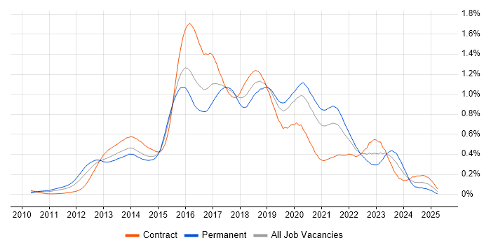 Job vacancy trend for Apache Cassandra in Central London Job vacancy trend for Apache Cassandra in Central London