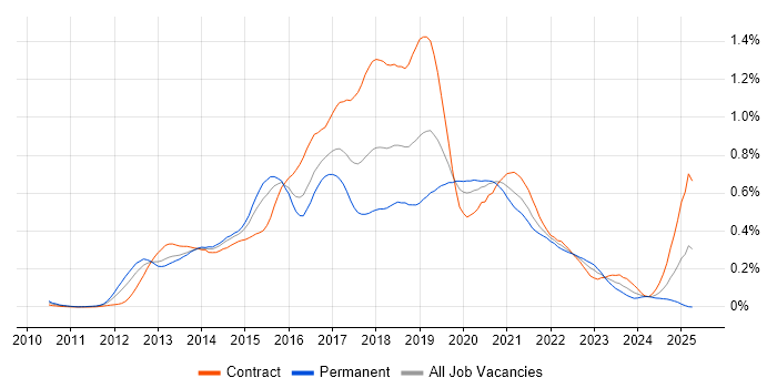 Job vacancy trend for Apache Hive in Central London