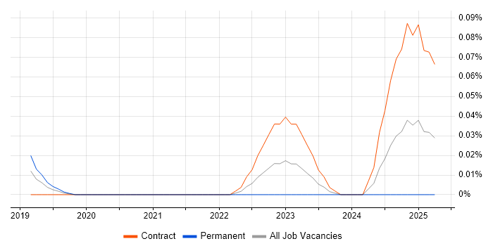 Job vacancy trend for Apache Iceberg in Central London