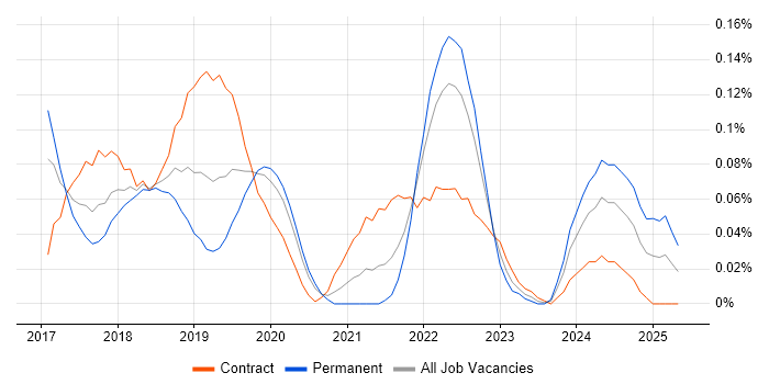 Job vacancy trend for Apache NiFi in Central London Job vacancy trend for Apache NiFi in Central London