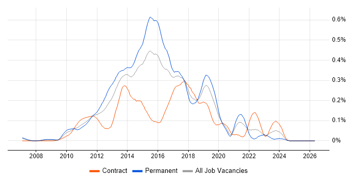 Apache Solr job vacancy trend in Central London