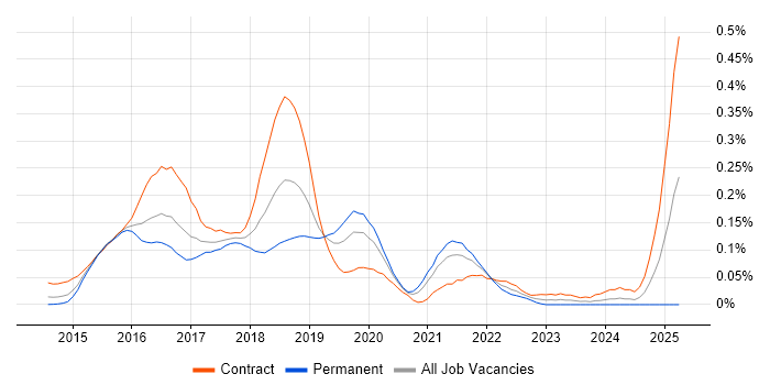 Job vacancy trend for Apache Spark Developer in Central London