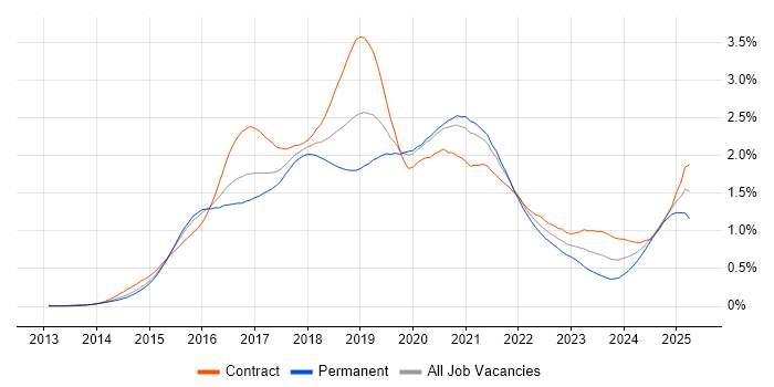 Job vacancy trend for Apache Spark in Central London Job vacancy trend for Apache Spark in Central London