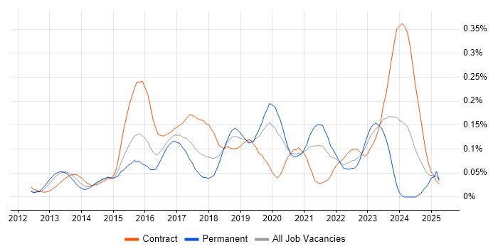 Job vacancy trend for Apache ZooKeeper in Central London Job vacancy trend for Apache ZooKeeper in Central London
