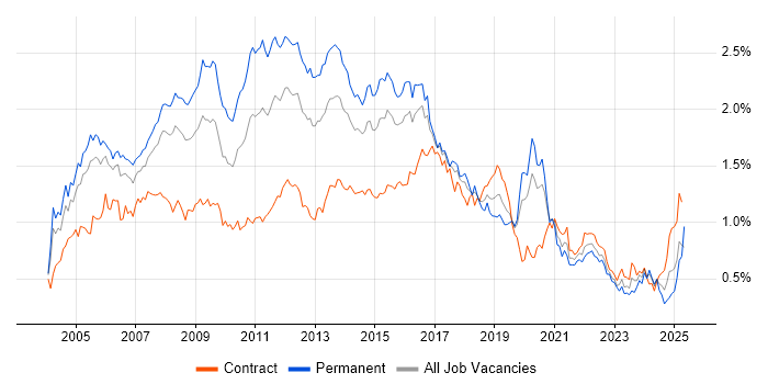 Job vacancy trend for Apache in Central London Job vacancy trend for Apache in Central London