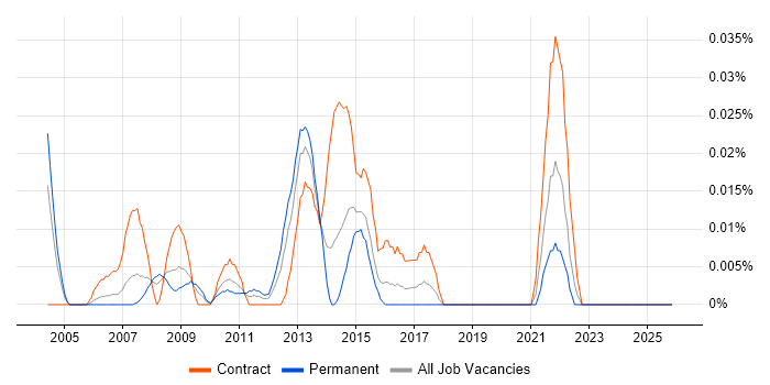 APACS job vacancy trend in Central London