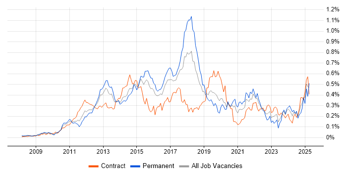 Job vacancy trend for Apex Code in Central London