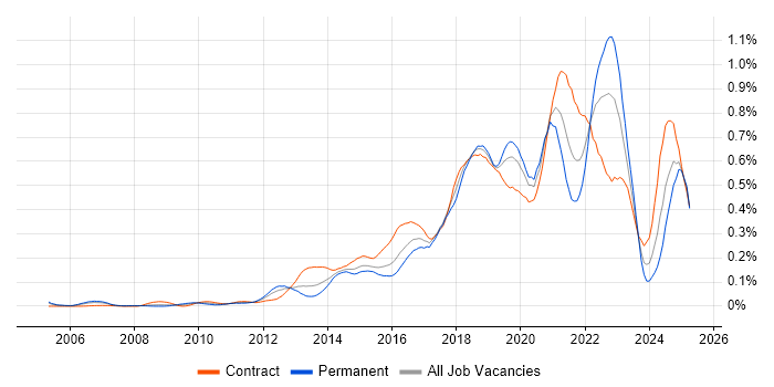 Job vacancy trend for API Design in Central London Job vacancy trend for API Design in Central London