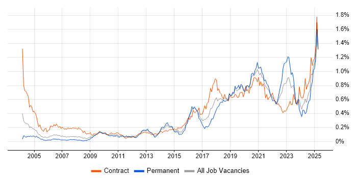 Job vacancy trend for API Development in Central London