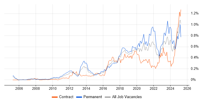 Job vacancy trend for API Integration in Central London Job vacancy trend for API Integration in Central London