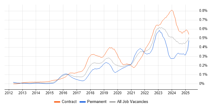 Job vacancy trend for API Management in Central London