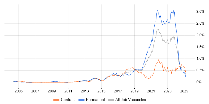 Job vacancy trend for API Testing in Central London
