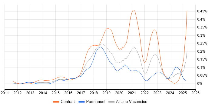 Job vacancy trend for Apigee in Central London Job vacancy trend for Apigee in Central London