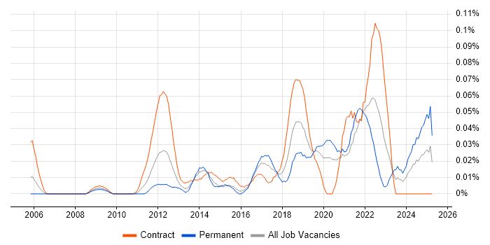 Job vacancy trend for APMG in Central London Job vacancy trend for APMG in Central London