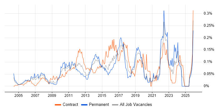 APMP job vacancy trend in Central London