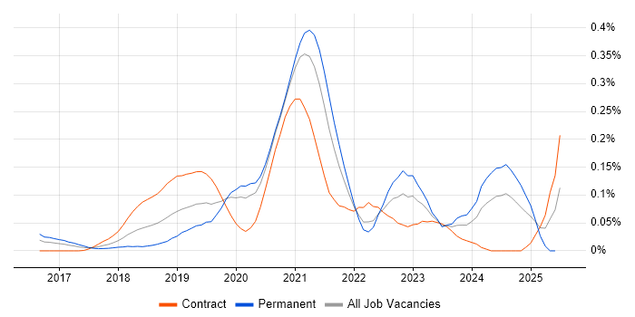 Job vacancy trend for Apollo GraphQL in Central London Job vacancy trend for Apollo GraphQL in Central London