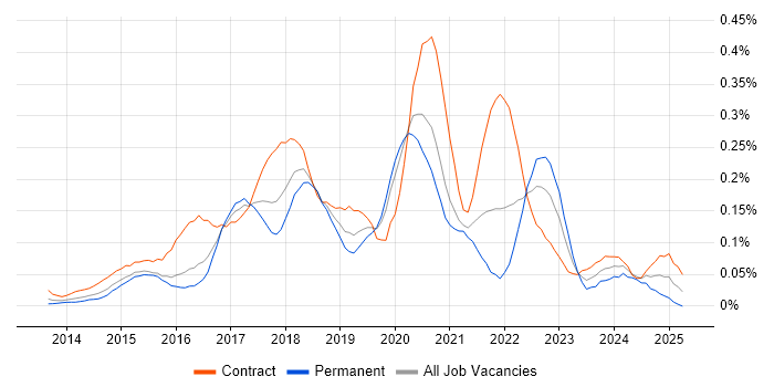 Job vacancy trend for AppDynamics in Central London
