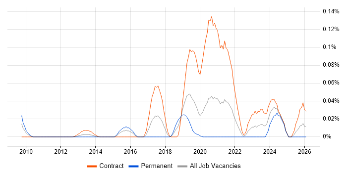 Appian Developer job vacancy trend in Central London
