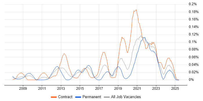 Job vacancy trend for Appian in Central London Job vacancy trend for Appian in Central London