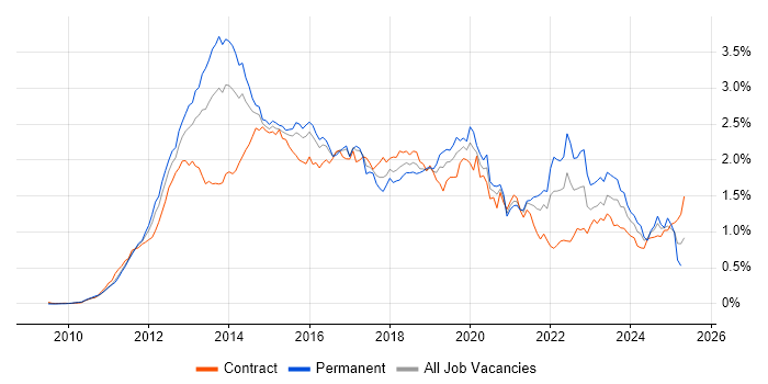 Job vacancy trend for Apple iOS in Central London