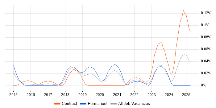 Job vacancy trend for Apple Pay in Central London Job vacancy trend for Apple Pay in Central London