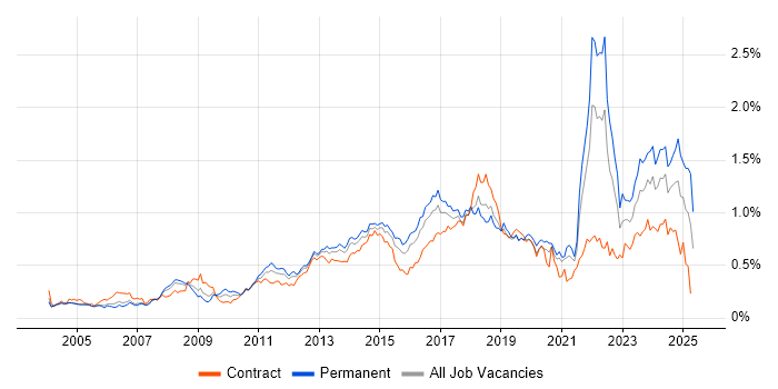 Job vacancy trend for Apple in Central London Job vacancy trend for Apple in Central London