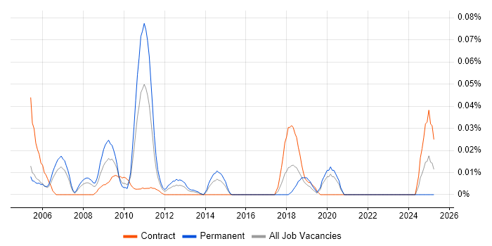 Job vacancy trend for AppleScript in Central London Job vacancy trend for AppleScript in Central London