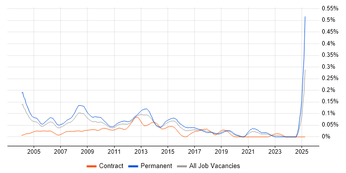 Job vacancy trend for Application Development Manager in Central London Job vacancy trend for Application Development Manager in Central London