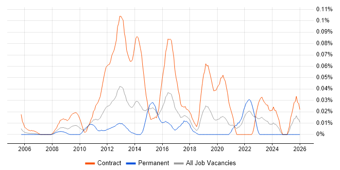 Application Discovery job vacancy trend in Central London