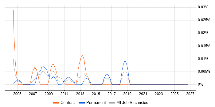 Application Integration Engineer job vacancy trend in Central London